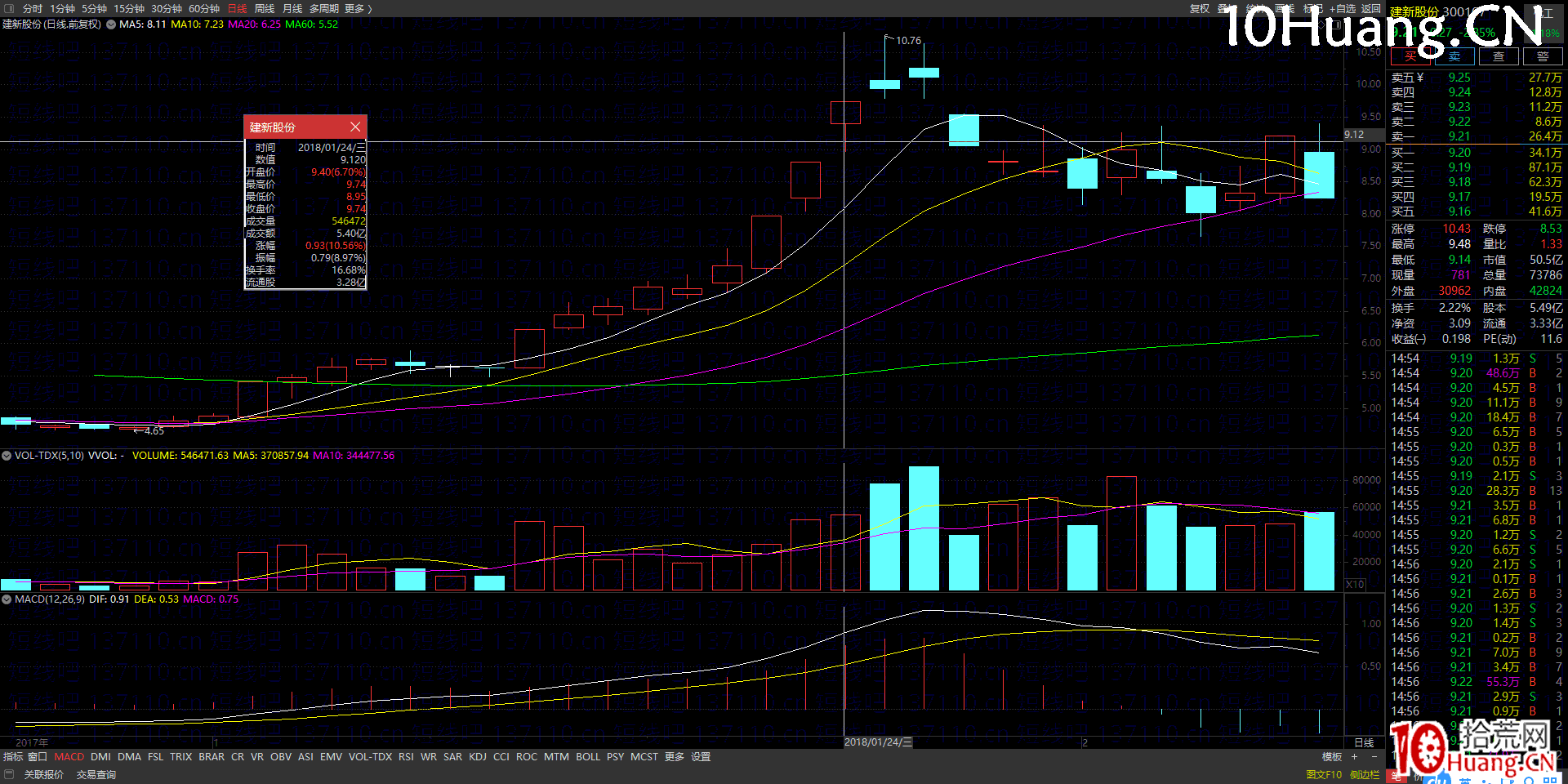 萬博兄弟三大戰法系列之二:一種強更強的漲停二連板的半路接力模式(2進3接力模式)(圖解) 萬博兄弟三大戰法系列之二:一種強更強的漲停二連板的半路接力模式(2進3接力模式)(圖解),拾荒網