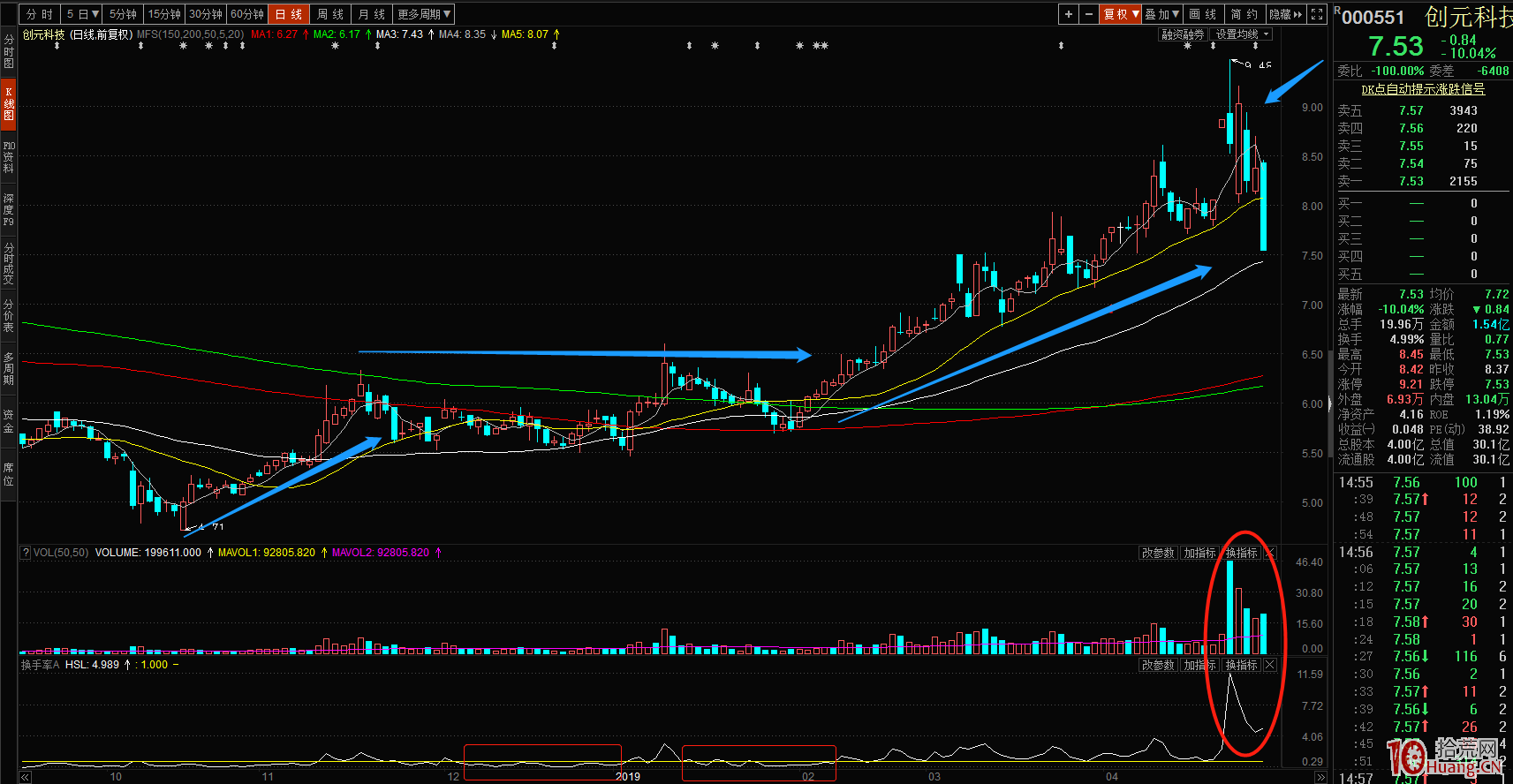 如何從倒三角整理K線結構看莊股的漲停板打板技巧（圖解）,拾荒網