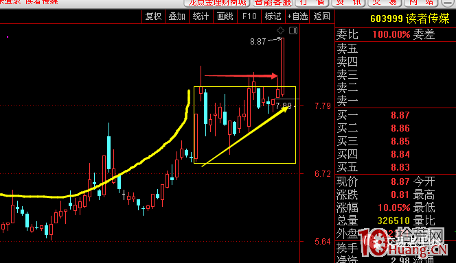 大形態之凹口戰法抓漲停板的技巧(圖解) 大形態之凹口戰法抓漲停板的技巧(圖解),拾荒網