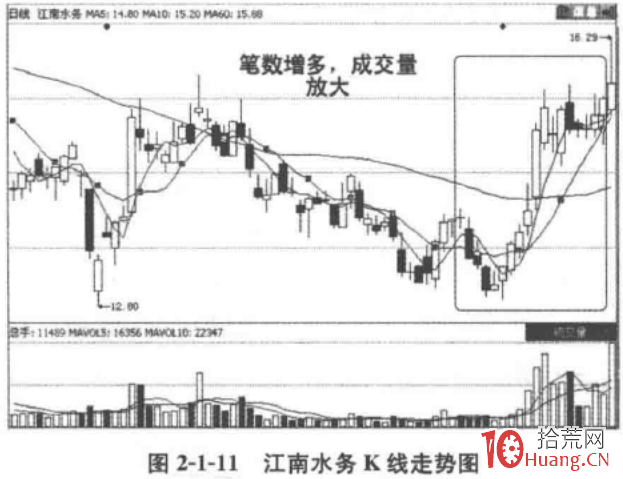 如何分析盤口成交明細裡的“每筆成交均量”（圖解）,拾荒網