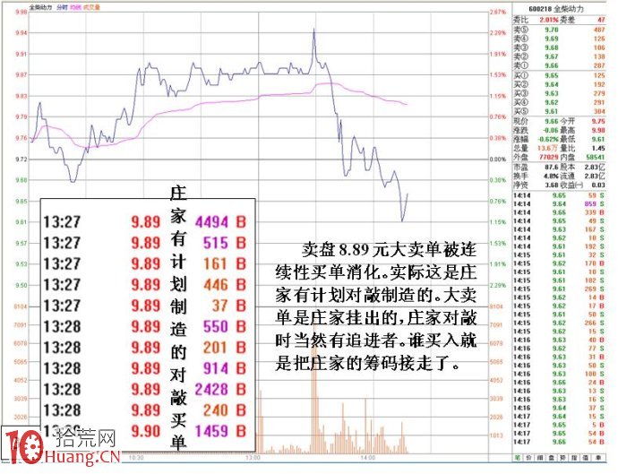 賣一大單壓盤的誘多盤口語言圖解,拾荒網