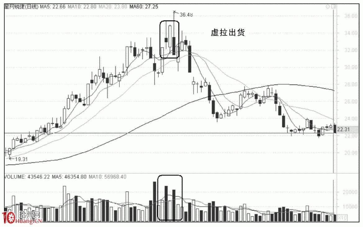 圖解股票頂部誘多漲停的時機把握,拾荒網