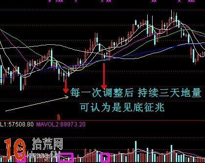 分時短線高手教程:分時圖看盤細節圖解 分時短線高手教程:分時圖看盤細節圖解,拾荒網