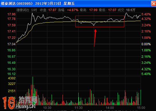 圖解股票盤中交易如何把握分時走勢圖的角度,拾荒網