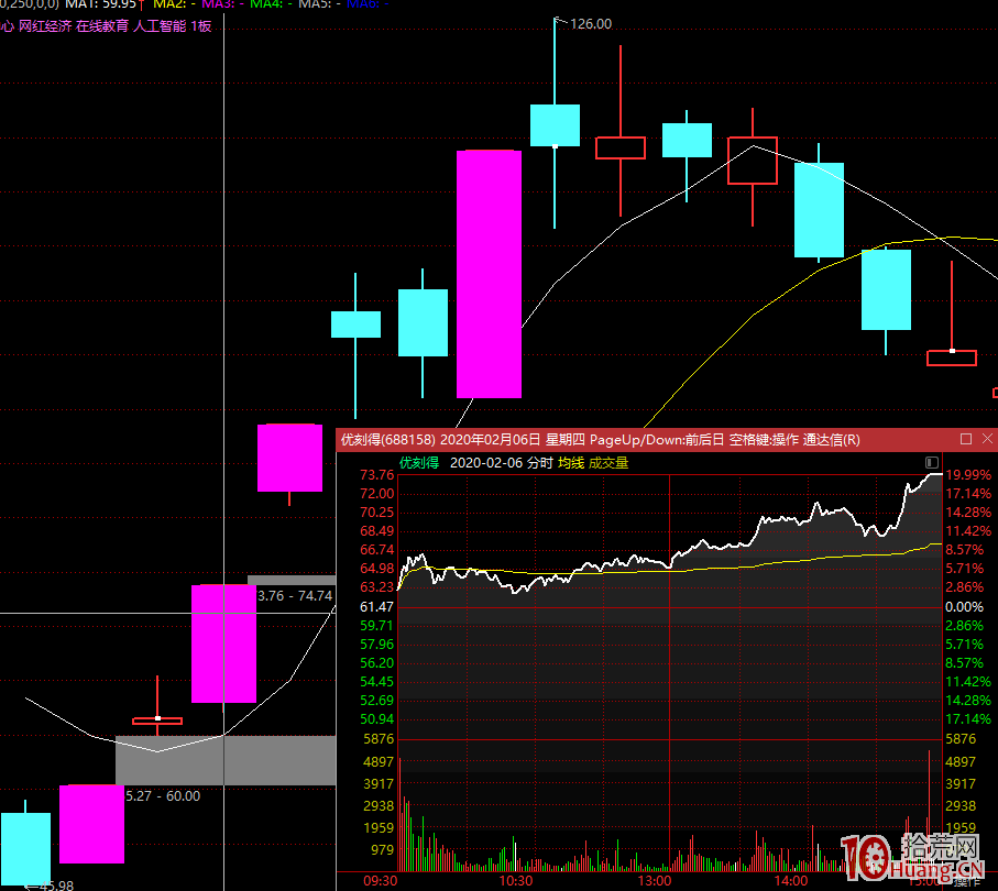 20%漲跌幅交易機制下，漲停板的連板高度最多也就2個板，走趨勢上升為主（圖解）,拾荒網