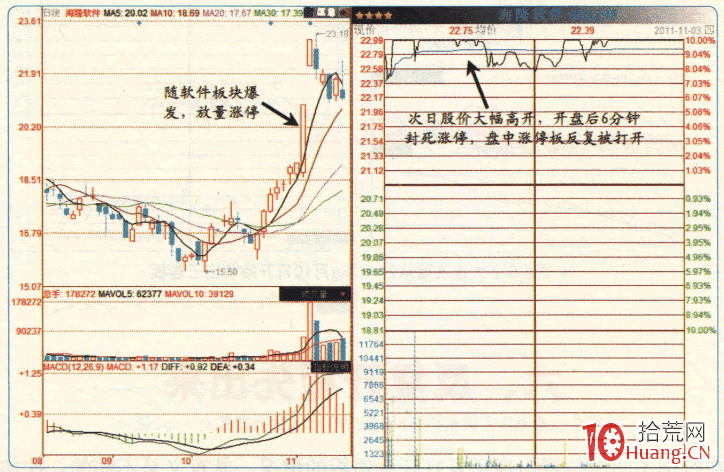 漲停板高手進階教程 99:漲停次日戰法之漲停後反復開板先出來(圖解) 漲停板高手進階教程 99:漲停次日戰法之漲停後反復開板先出來(圖解),拾荒網