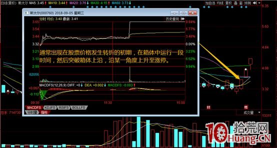 遊資主導的5類漲停板走勢規律剖析_4:突破箱體拉漲停(圖解) 遊資主導的5類漲停板走勢規律剖析_4:突破箱體拉漲停(圖解),拾荒網