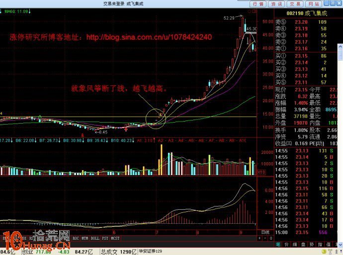 圖解向上跳空拉漲停板的缺口類型有哪些 圖解向上跳空拉漲停板的缺口類型有哪些,拾荒網