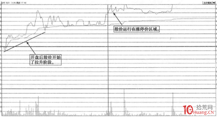 開盤強勢的尾盤漲停板（圖解）,拾荒網