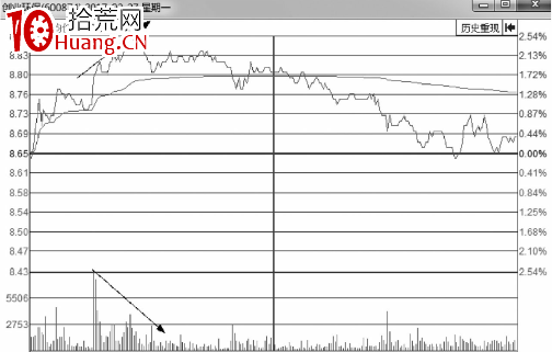 分時圖-量價背離賣點（圖解）,拾荒網