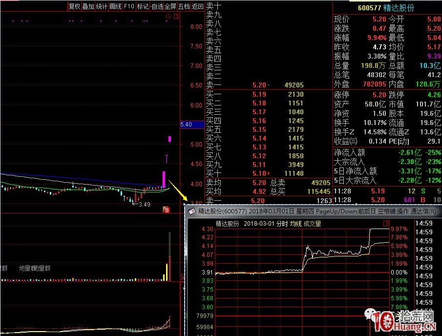 弱轉強漲停板的操作模式分享，成功率與安全性接近百分百，無腦打板上即可（圖解）,拾荒網