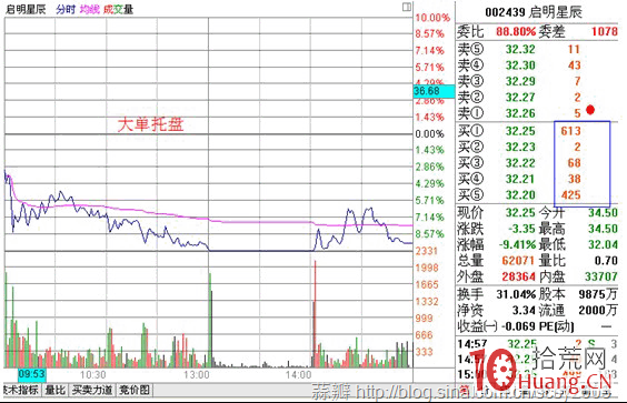 股票盤口大單托盤的秘密（圖解）,拾荒網