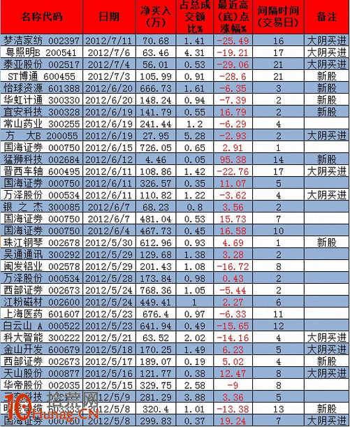 龍虎榜遊資操盤風格詳解：廣州小北路、東風中路營業部,拾荒網