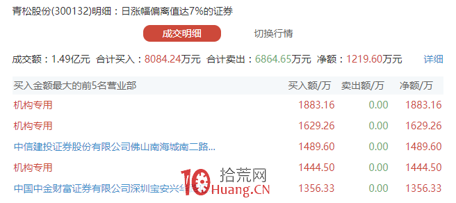 超短高手談股票龍虎榜上榜條件(圖解) 超短高手談股票龍虎榜上榜條件(圖解),拾荒網