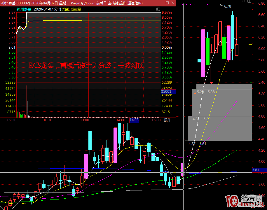 漲停板學深度教程 32：龍頭戰法之三板確認板塊龍地位，選股邏輯與加倉的交易策略（圖解）,拾荒網