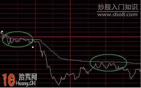 圖解價格線與均價線結合使用的日內分時圖超短線操作技巧,拾荒網