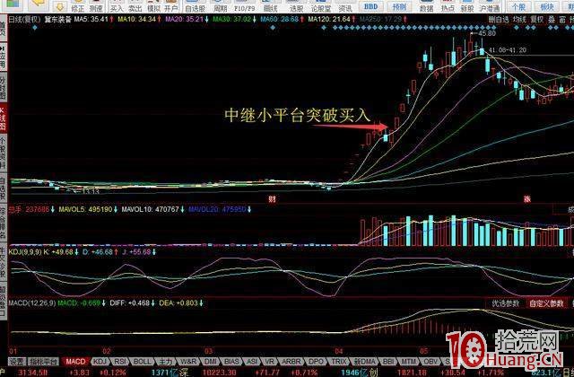 漲停板突破平臺的買入技巧（圖解）,拾荒網