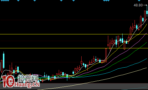 各種周期級別模式的低吸技術探討（圖解）,拾荒網