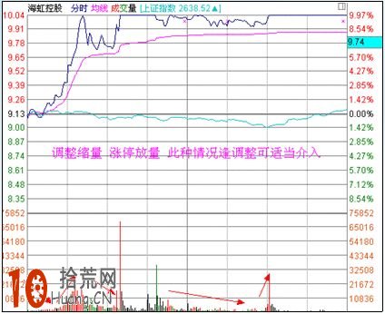 漲停板打板買入法:漲停板分時量能結構(圖解) 漲停板打板買入法:漲停板分時量能結構(圖解),拾荒網