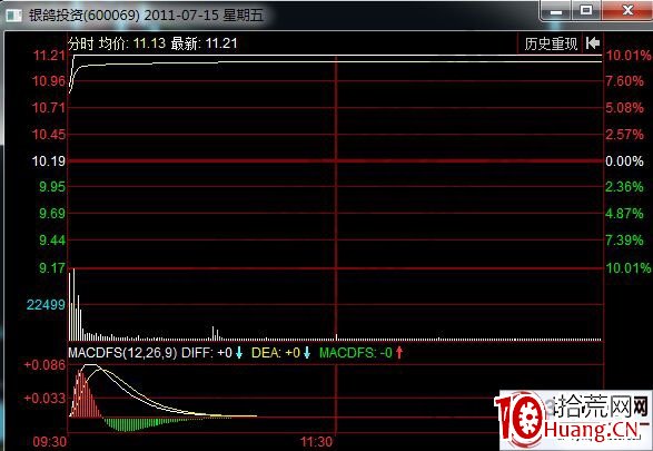 拂曉攻擊分時漲停板走勢分析(圖解) 拂曉攻擊分時漲停板走勢分析(圖解),拾荒網