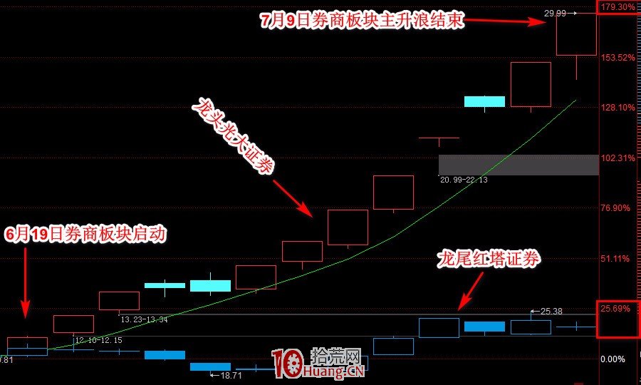 龍頭戰法之：如何抓住龍頭股？龍頭戰法三步曲 深度教程（圖解）,拾荒網