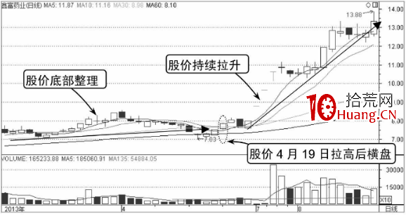 什麼是分時圖的橫盤走勢?拉高橫盤與壓低橫盤(圖解) 什麼是分時圖的橫盤走勢?拉高橫盤與壓低橫盤(圖解),拾荒網