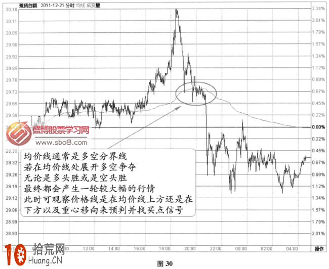 分時圖支撐信號：頂背離均價線+均價線支撐失敗(圖解),拾荒網