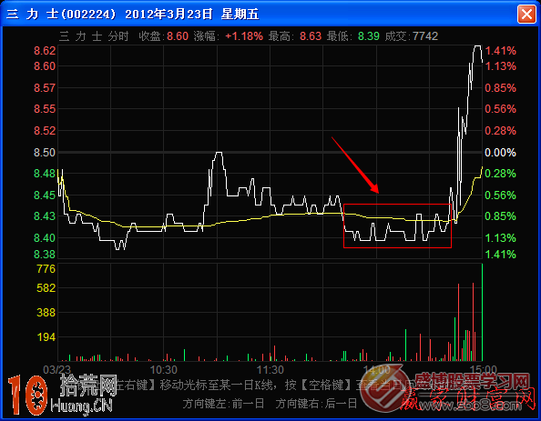 圖解分時圖平鍋底形態的看盤技巧 圖解分時圖平鍋底形態的看盤技巧,拾荒網