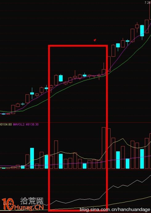 漲停板形態炒股法圖解：美人肩,拾荒網