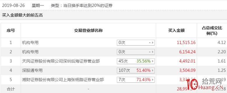 選股風向標,機構龍虎榜資金動向!龍虎榜最新戰法!學會這一招,小散不再“望板興嘆”? 選股風向標,機構龍虎榜資金動向!龍虎榜最新戰法!學會這一招,小散不再“望板興嘆”?,拾荒網