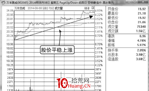 莊傢波段式拉升分時圖形態(圖解) 莊傢波段式拉升分時圖形態(圖解),拾荒網