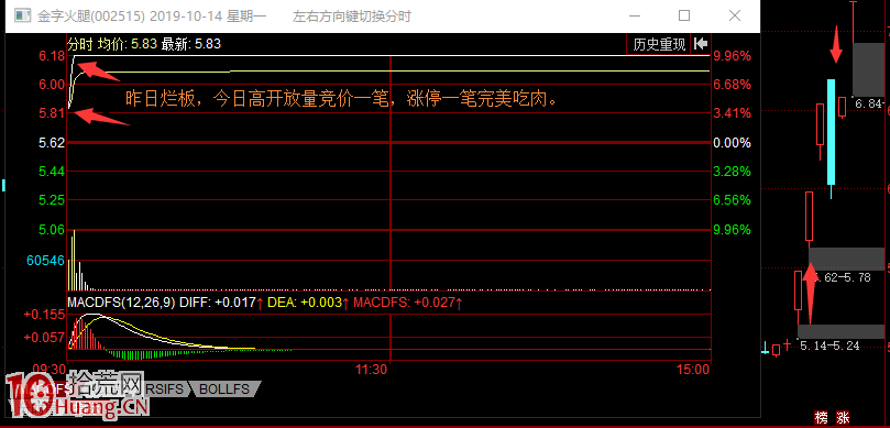 龍頭戰法之弱轉強,爛板第二天的超預期走勢(圖解) 龍頭戰法之弱轉強,爛板第二天的超預期走勢(圖解),拾荒網