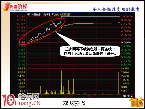 圖解漲停板分時盤口實戰五步曲 圖解漲停板分時盤口實戰五步曲,拾荒網