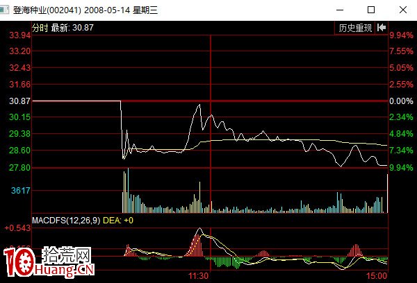 出貨分時圖之金蟬脫殼式(圖解) 出貨分時圖之金蟬脫殼式(圖解),拾荒網
