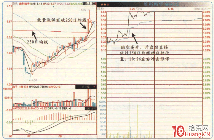 漲停板高手進階教程 75:放量突破250日年線追漲(圖解) 漲停板高手進階教程 75:放量突破250日年線追漲(圖解),拾荒網