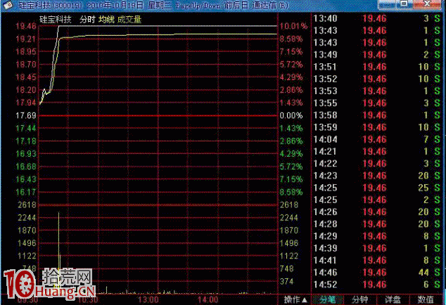 縮量漲停板的分時線投機波形圖解 縮量漲停板的分時線投機波形圖解,拾荒網
