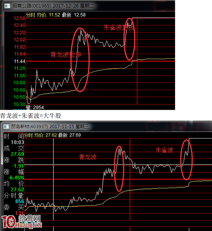 小北路漲停板分時技術講解：最確定的投機，朱雀波分時攻擊形態（圖解）,拾荒網