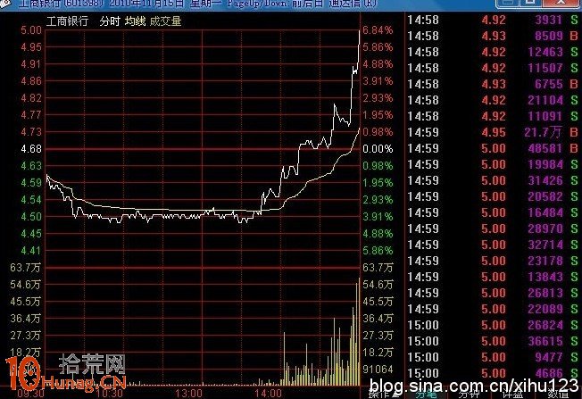 圖解尾盤急拉出貨、差一分錢漲停出貨與跌停板打開出貨,拾荒網