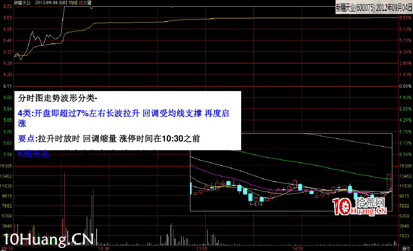 最新(完美版)股票知識技巧講座:漲停分時圖譜(多圖,慎入) 最新(完美版)股票知識技巧講座:漲停分時圖譜(多圖,慎入),拾荒網