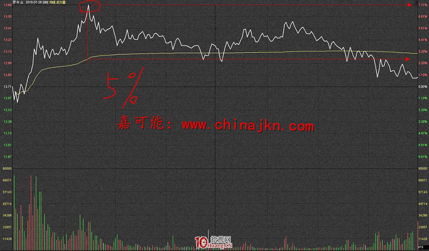 分時圖戰法的精髓(圖解) 分時圖戰法的精髓(圖解),拾荒網