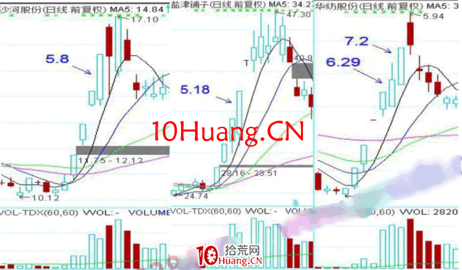 龍頭股低吸手冊深度教程8:一線龍頭穿越,二線龍頭競價分歧後大長腿補漲(圖解) 龍頭股低吸手冊深度教程8:一線龍頭穿越,二線龍頭競價分歧後大長腿補漲(圖解),拾荒網