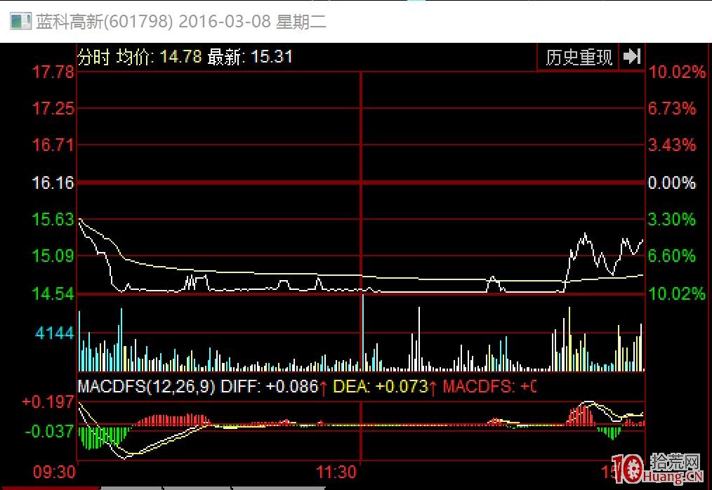 跌停板洗盤法詳解,拾荒網