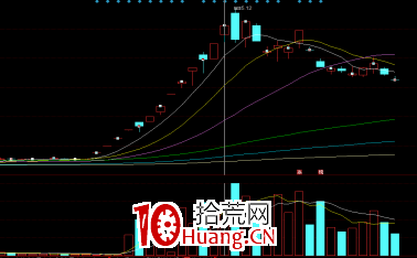 漲停板連板戰法之：三板買點（圖解）,拾荒網
