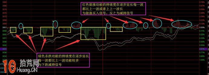 圖解大盤分時動能的持續度反應瞭投資信心,拾荒網