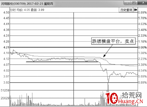 什麼樣的分時圖應該立刻賣出?分時圖盤口賣出點判斷(圖解) 什麼樣的分時圖應該立刻賣出?分時圖盤口賣出點判斷(圖解),拾荒網