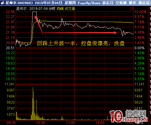 超短線打板客是如何處理長上影K線的？（圖解）,拾荒網