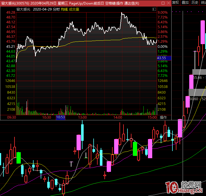 龍頭戰法的介入買股方式 2：隔日分歧的分歧突破買入法 深度教程（圖解）,拾荒網