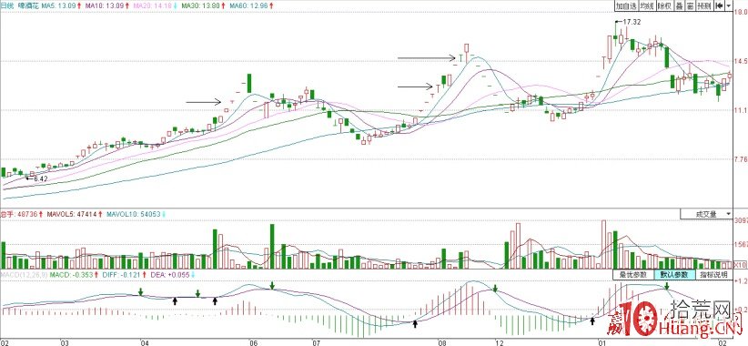 哪些T字板打板買入成功率高（圖解）,拾荒網