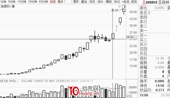 《龍頭股買點思考》第一篇:神之一手(圖解) 《龍頭股買點思考》第一篇:神之一手(圖解),拾荒網