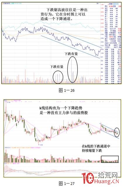 股票盤口分時語言之三大分時走勢類型 3:鋸齒波(圖解) 股票盤口分時語言之三大分時走勢類型 3:鋸齒波(圖解),拾荒網